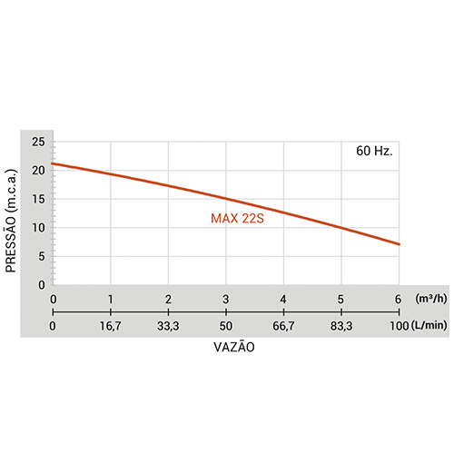 Bomba Circuladora MAX 22