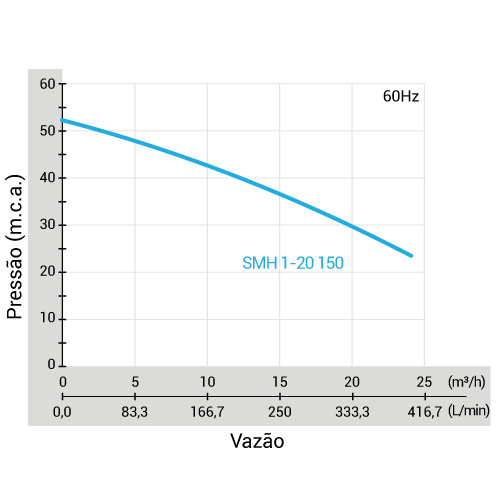 Grupo de Pressão SMH 1-20 150