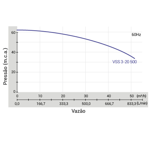 Grupo de Pressão VSS 3-20 500