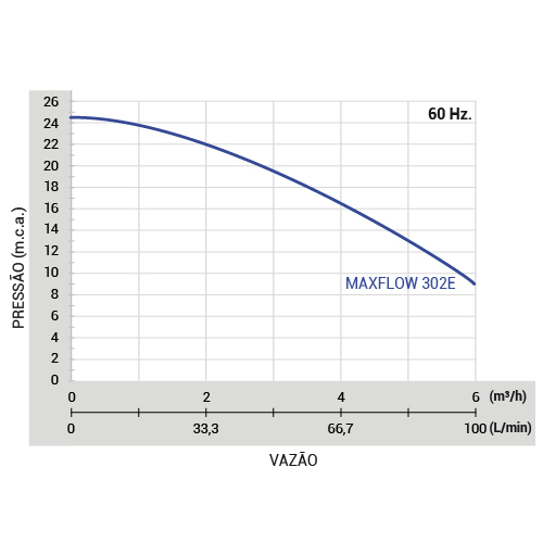 Pressurizador MAXFLOW 302E
