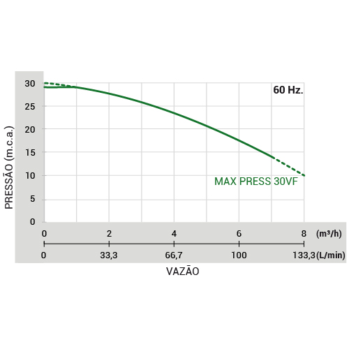 Pressurizador MAX PRESS 30VF