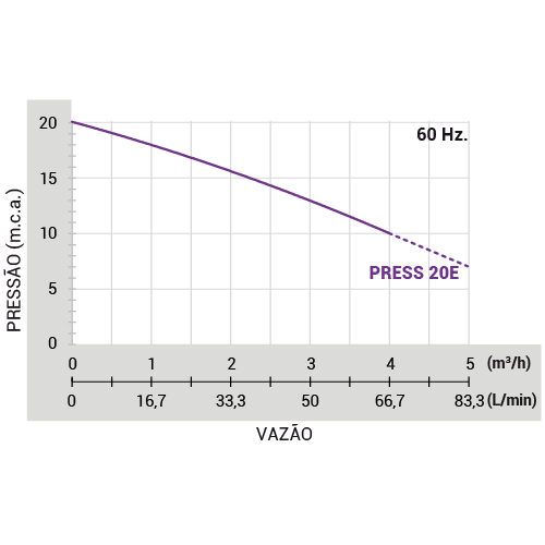 Pressurizador MAX PRESS 20E