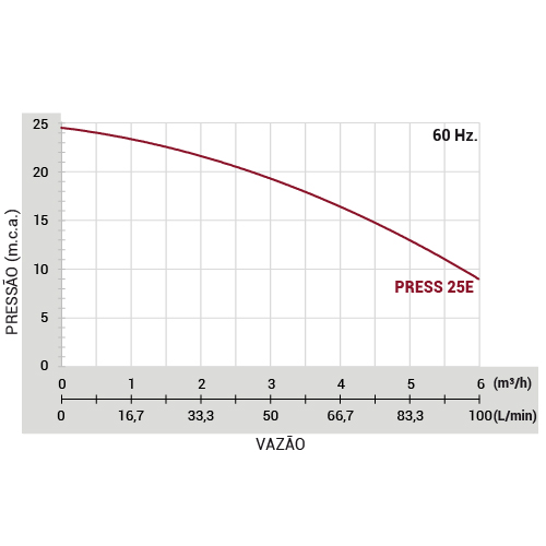 Pressurizador MAX PRESS 25E