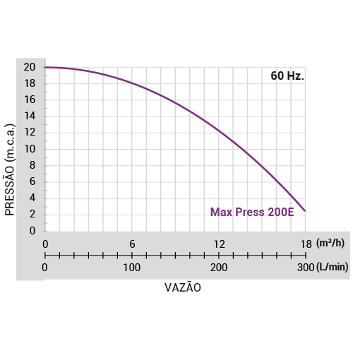 Pressurizador MAX PRESS 200E Trif.