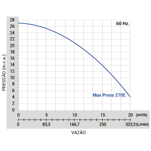 Pressurizador MAX PRESS 270E Trif.