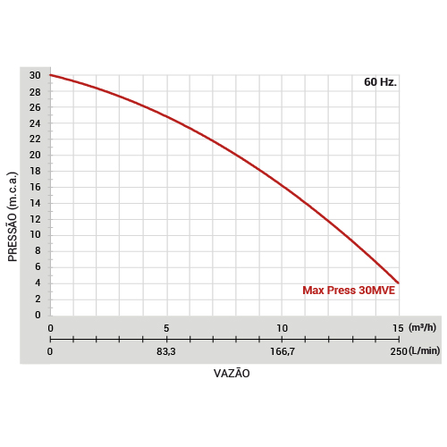Pressurizador MAX PRESS 30MVE
