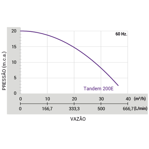 Sistema de Pressurização Rowa Tandem MAX PRESS 200E