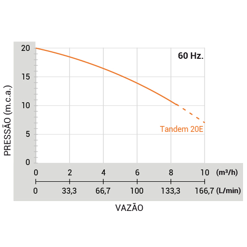 Sistema de Pressurização Rowa Tandem MAX PRESS 20E
