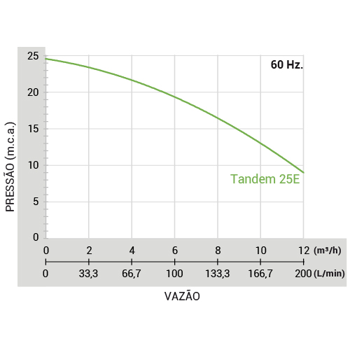 Sistema de Pressurização Rowa Tandem MAX PRESS 25E