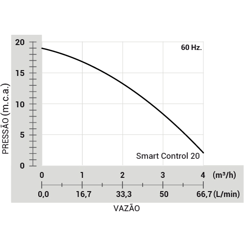Pressurizador Smart Control