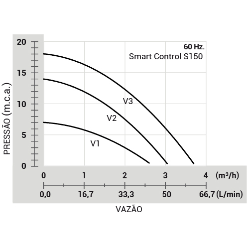 Pressurizador Smart Control