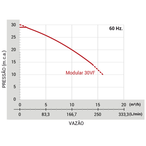 Sistema de Pressurização MODULAR PRESS 30VF - Mono 220V