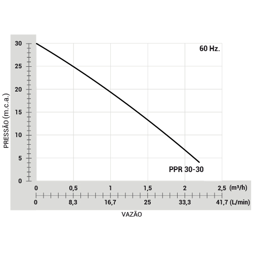 Pressurizador PPR 30-30 BIVOLT