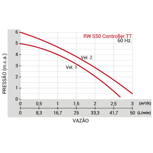 Eletrobomba Circuladora RW S50 Controller TT