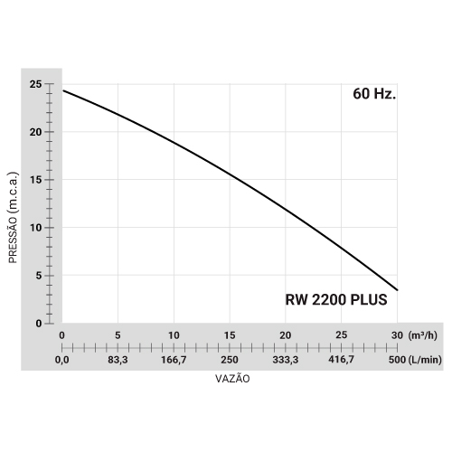 Bomba Submersível RW 2200 PLUS