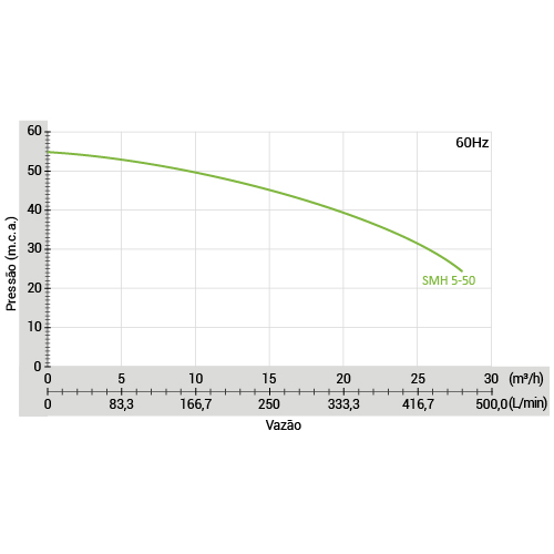 Eletrobomba de Recalque SMH 5-50