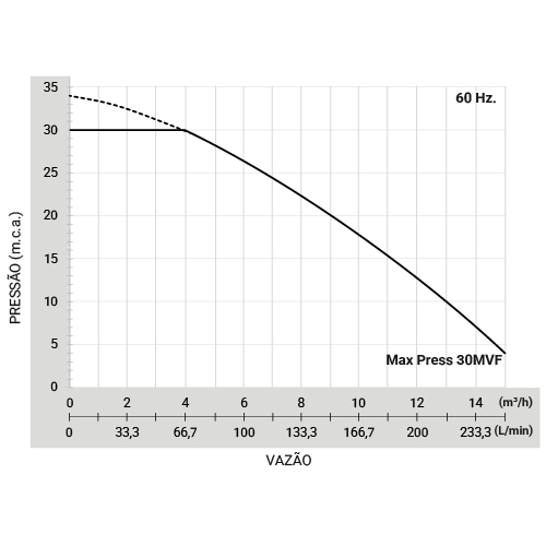 Pressurizador MAX PRESS 30MVF