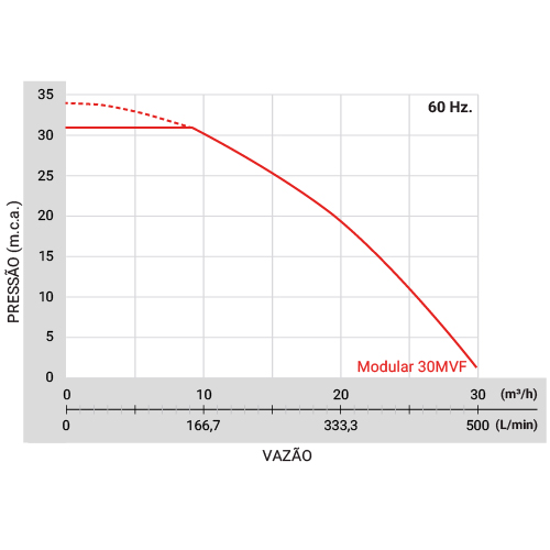 Sistema de Pressurização MODULAR PRESS 30MVF