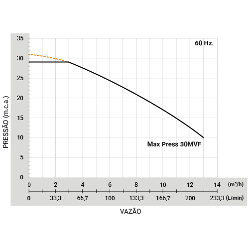 Sistema de Pressurização MODULAR PRESS 30MVF