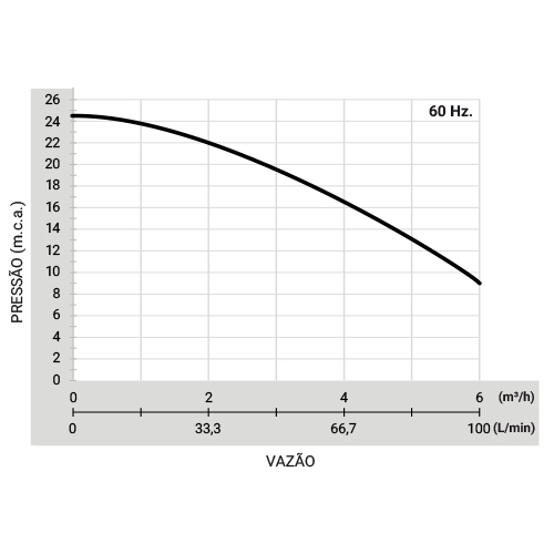 Pressurizador MAXFLOW 25E