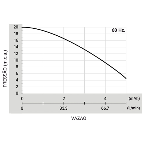 Pressurizador MAXFLOW 20E