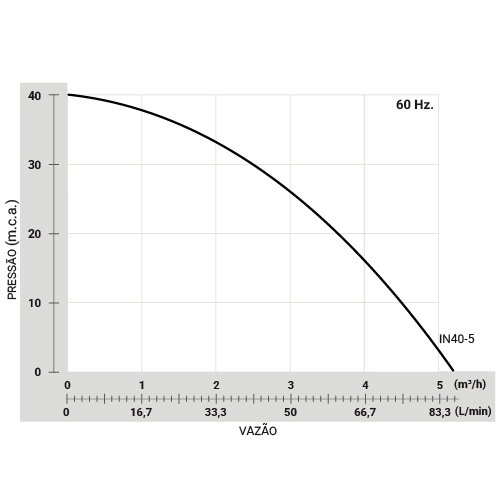 Pressurizador Inverter 40-5