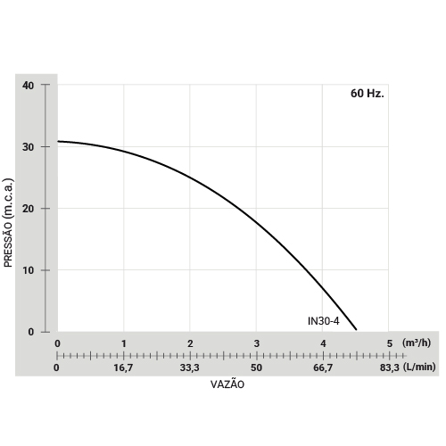 Pressurizador Inverter 30-4