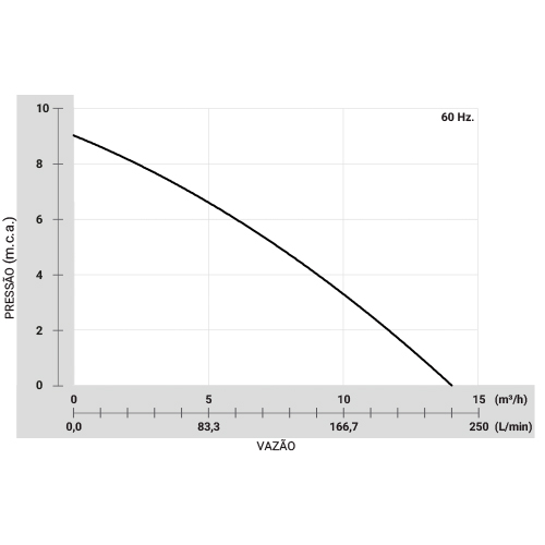 Bomba Submersível RW 900 Eco Esgoto