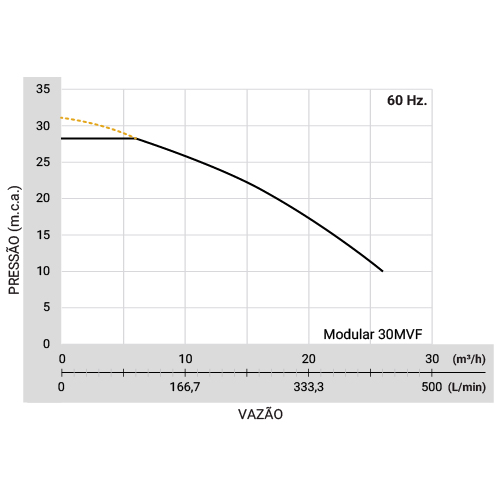 Sistema de Pressurização MODULAR PRESS 30MVF